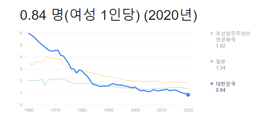 한국 출산율 감소 